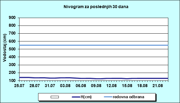 Nivogram za poslednjih 30 dana