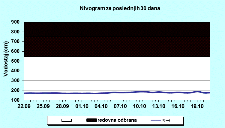 Nivogram za poslednjih 30 dana