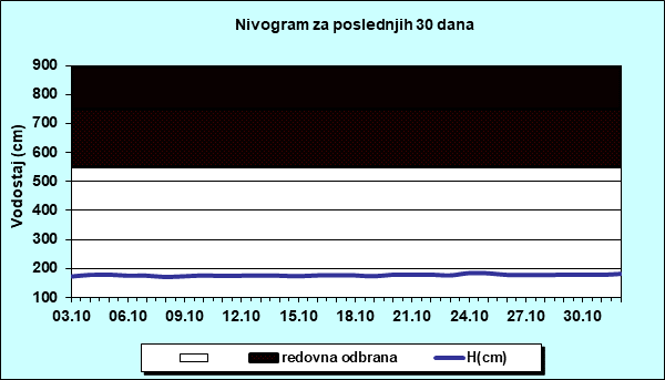 Nivogram za poslednjih 30 dana