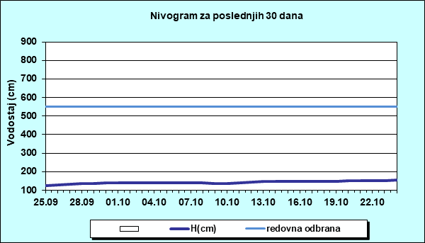 Nivogram za poslednjih 30 dana