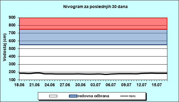 Nivogram za poslednjih 30 dana