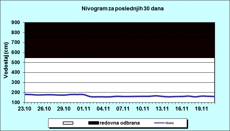 Nivogram za poslednjih 30 dana