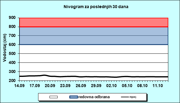 Nivogram za poslednjih 30 dana