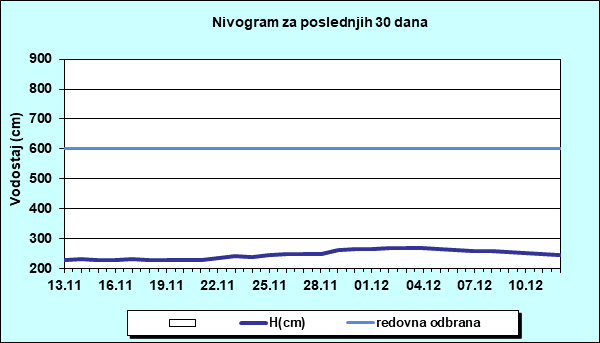 Nivogram za poslednjih 30 dana