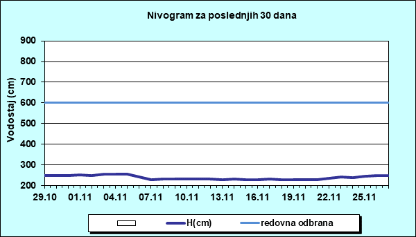 Nivogram za poslednjih 30 dana