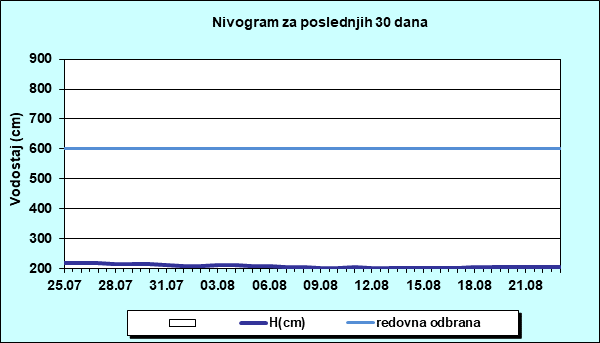 Nivogram za poslednjih 30 dana