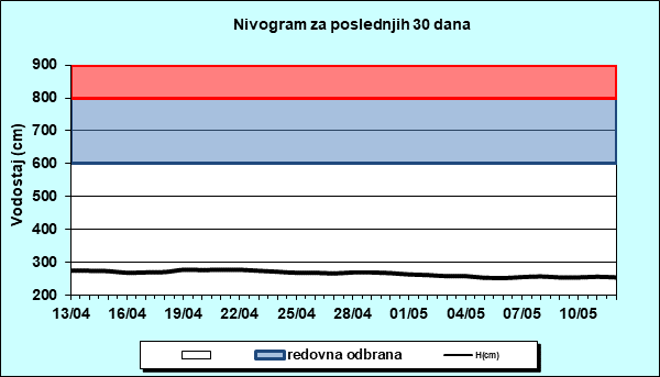 Nivogram za poslednjih 30 dana