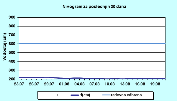 Nivogram za poslednjih 30 dana