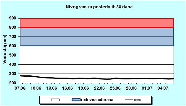 Nivogram za poslednjih 30 dana