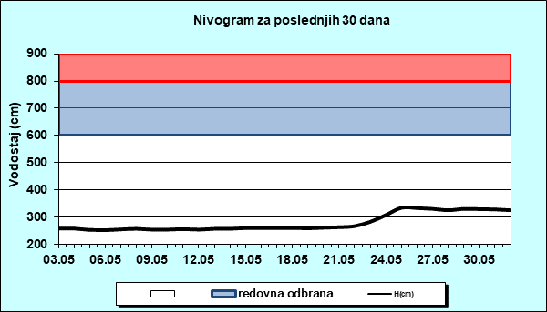 Nivogram za poslednjih 30 dana