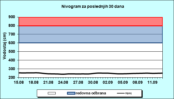 Nivogram za poslednjih 30 dana