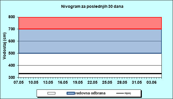 Nivogram za poslednjih 30 dana