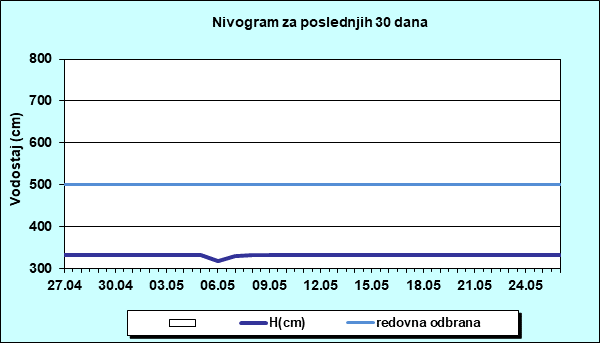 Nivogram za poslednjih 30 dana