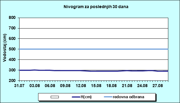 Nivogram za poslednjih 30 dana