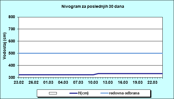 Nivogram za poslednjih 30 dana
