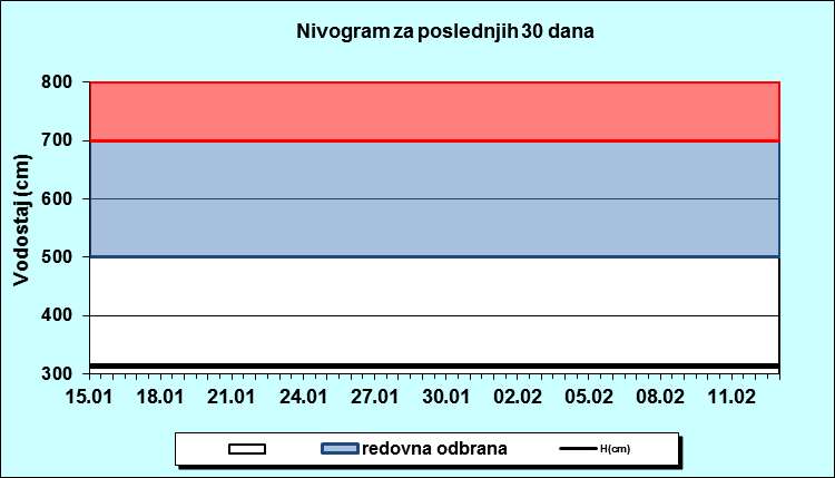 Nivogram za poslednjih 30 dana