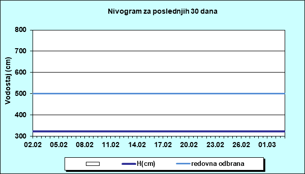 Nivogram za poslednjih 30 dana