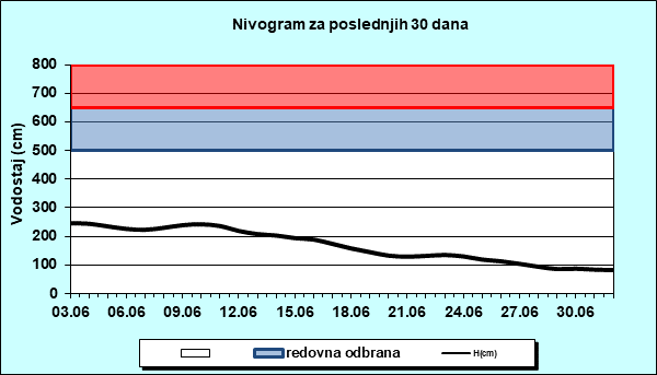 Nivogram za poslednjih 30 dana