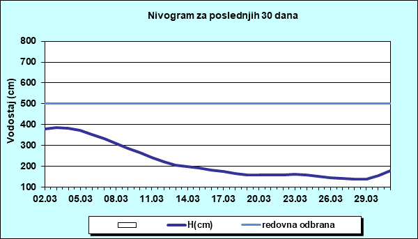 Nivogram za poslednjih 30 dana