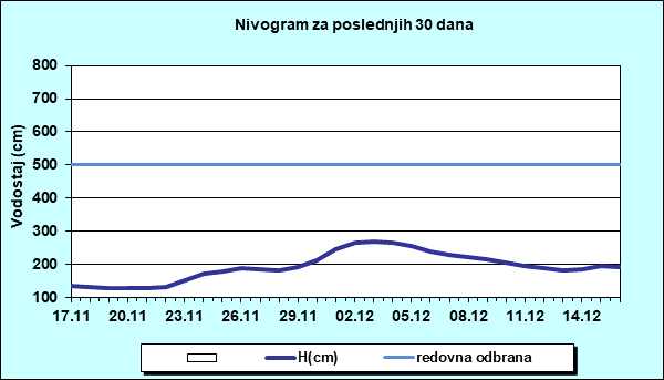 Nivogram za poslednjih 30 dana