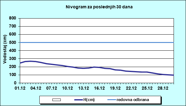 Nivogram za poslednjih 30 dana