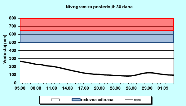 Nivogram za poslednjih 30 dana