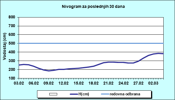 Nivogram za poslednjih 30 dana