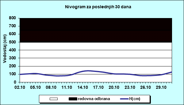 Nivogram za poslednjih 30 dana