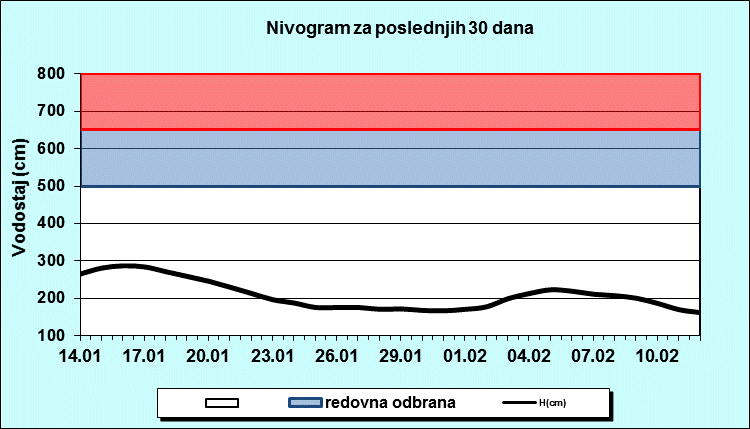 Nivogram za poslednjih 30 dana