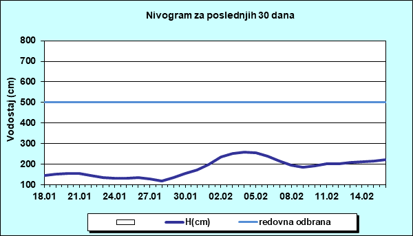 Nivogram za poslednjih 30 dana