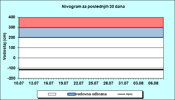 Nivogram za poslednjih 30 dana