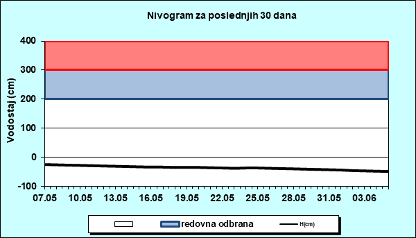 Nivogram za poslednjih 30 dana
