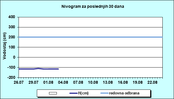 Nivogram za poslednjih 30 dana