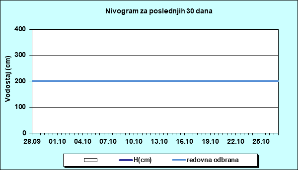 Nivogram za poslednjih 30 dana