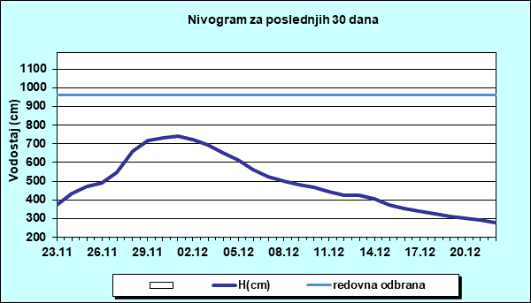 Nivogram za poslednjih 30 dana