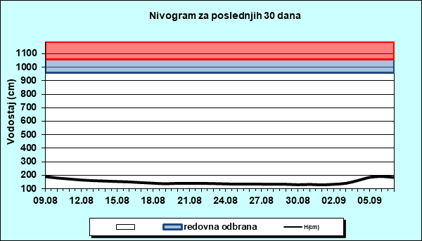Nivogram za poslednjih 30 dana