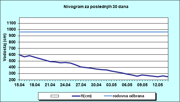 Nivogram za poslednjih 30 dana