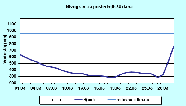 Nivogram za poslednjih 30 dana