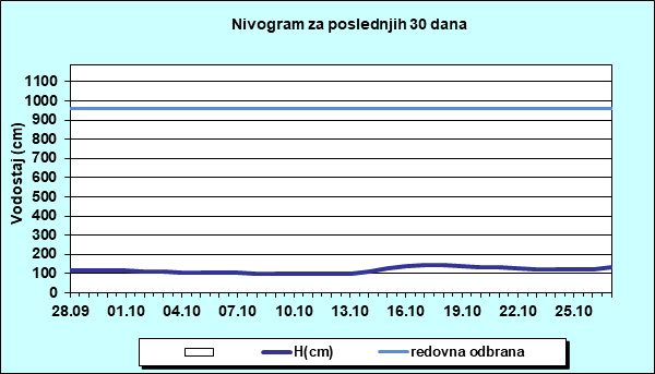 Nivogram za poslednjih 30 dana