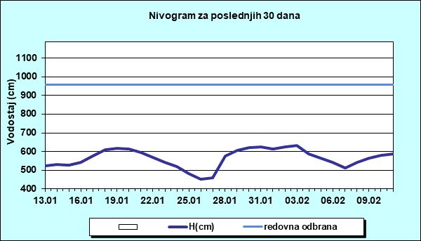 Nivogram za poslednjih 30 dana