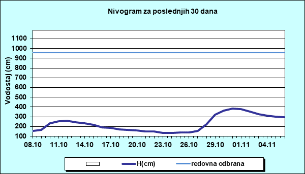 Nivogram za poslednjih 30 dana