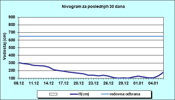 Nivogram za poslednjih 30 dana