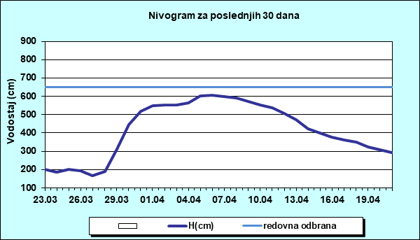 Nivogram za poslednjih 30 dana