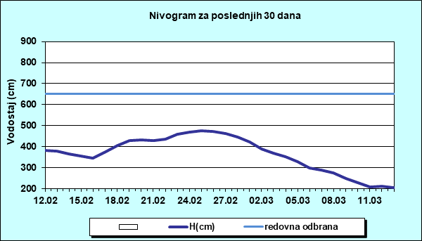 Nivogram za poslednjih 30 dana