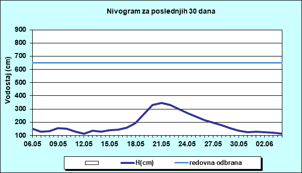 Nivogram za poslednjih 30 dana