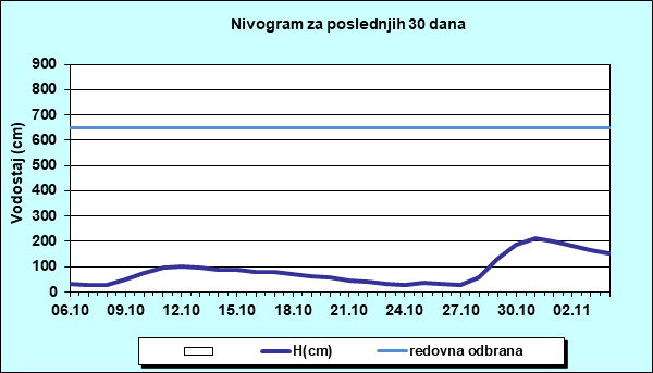 Nivogram za poslednjih 30 dana