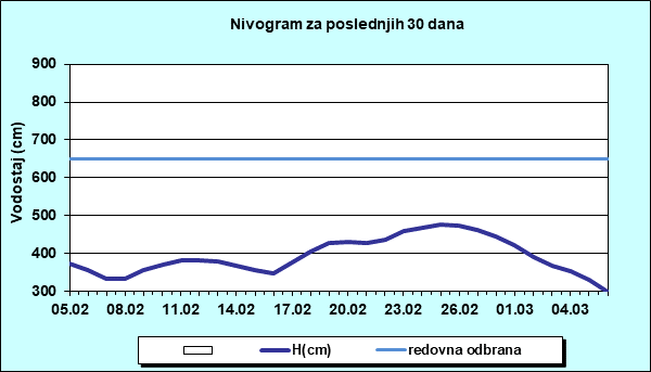 Nivogram za poslednjih 30 dana