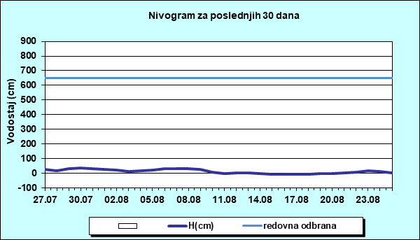 Nivogram za poslednjih 30 dana