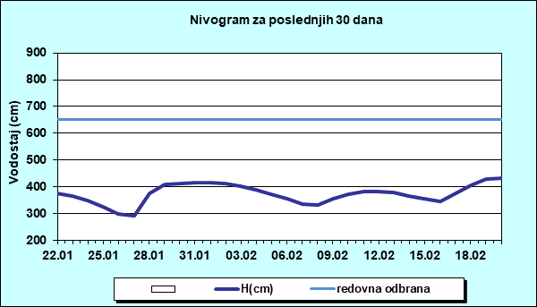 Nivogram za poslednjih 30 dana