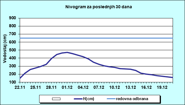 Nivogram za poslednjih 30 dana